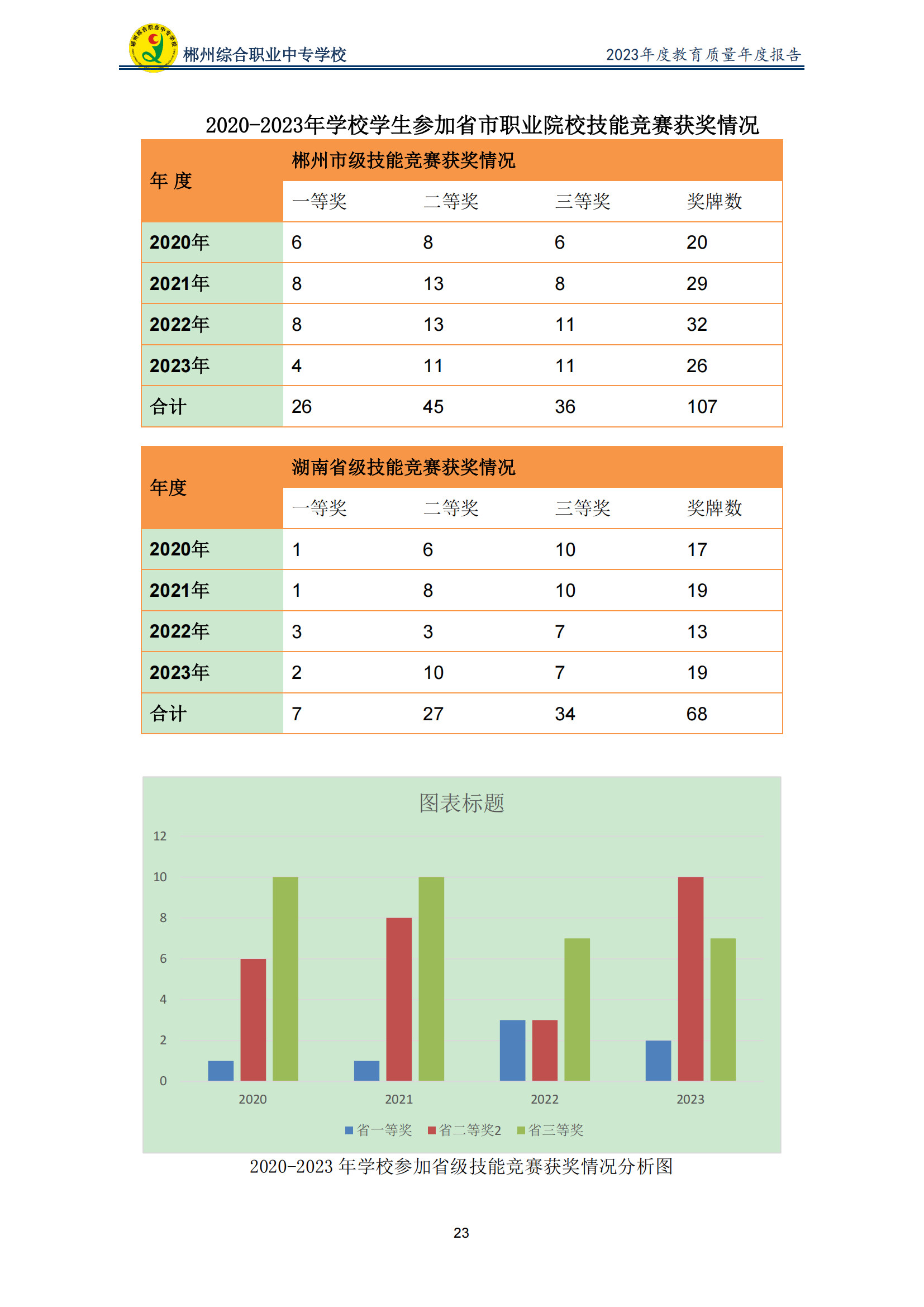 2023郴州综合职业中专学校教育质量年度报告（定稿）(2024.1.15)_28.png